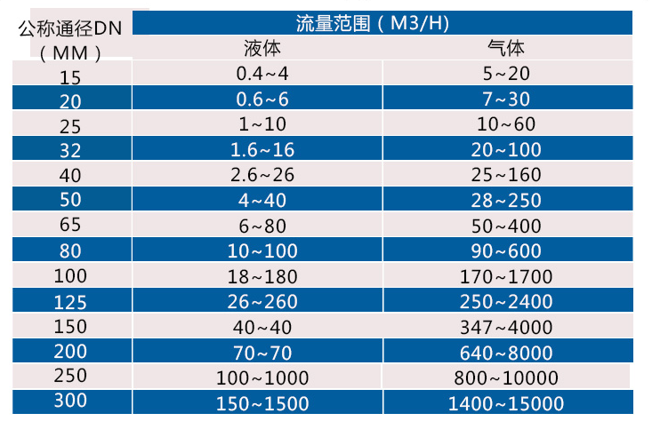 涡街流量范围